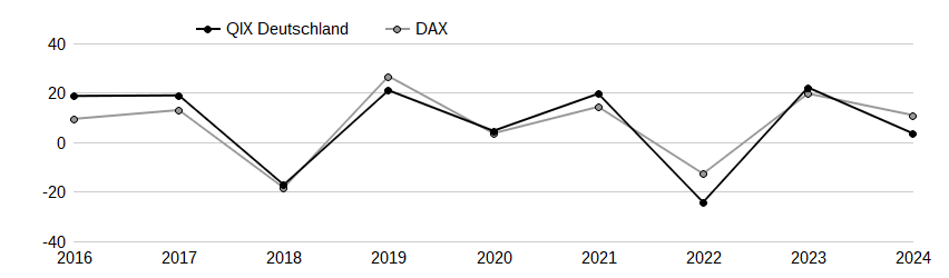 QIX Deutschland Performancevergleich mit Benchmark